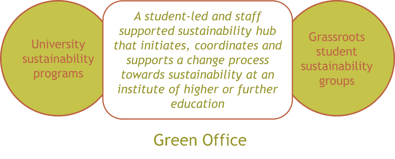 green office definition