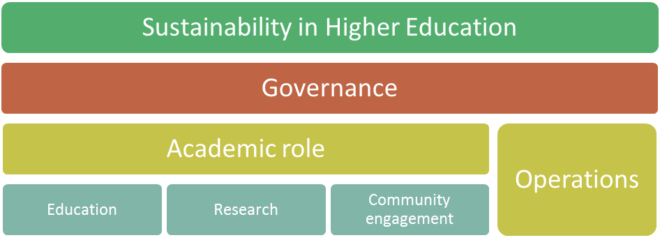 sustainability in higher education