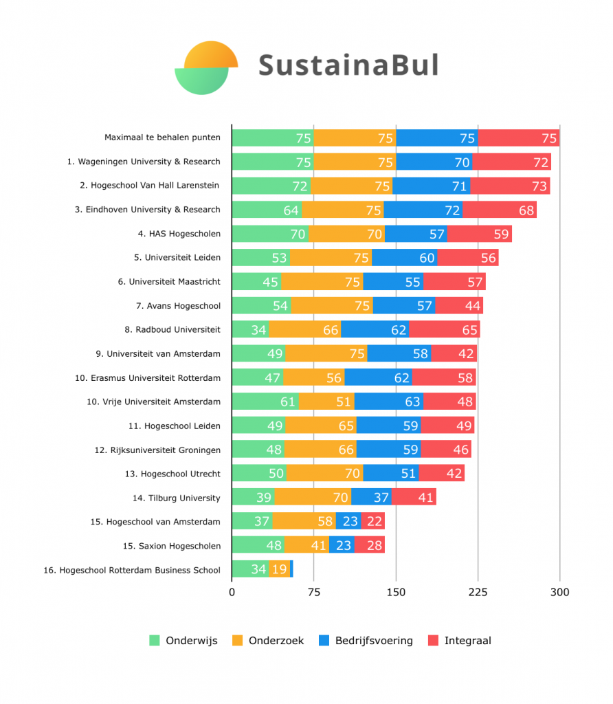 Sustainabul grafiek uitslag 2019